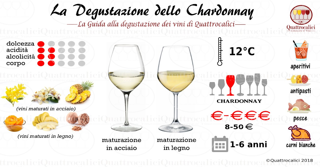 Chardonnay La Degustazione Quattrocalici