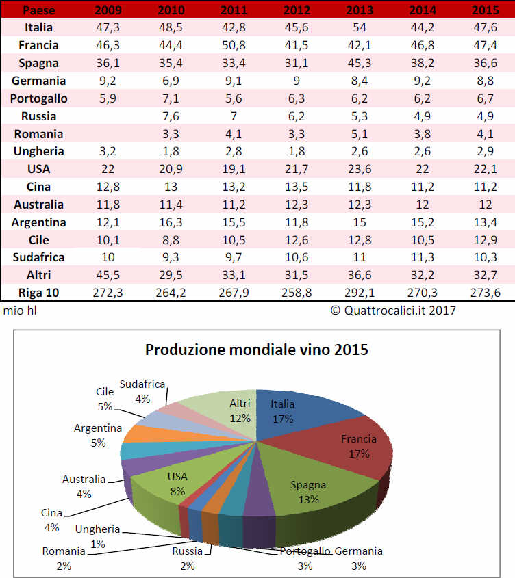 Produzione Mondiale Vino Per Nazione Il Blog Di Quattrocalici