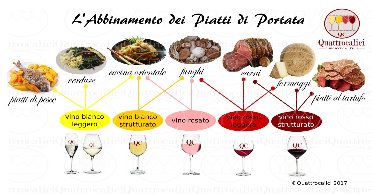 L Abbinamento Dei Piatti Di Portata Conoscere Il Vino Quattrocalici