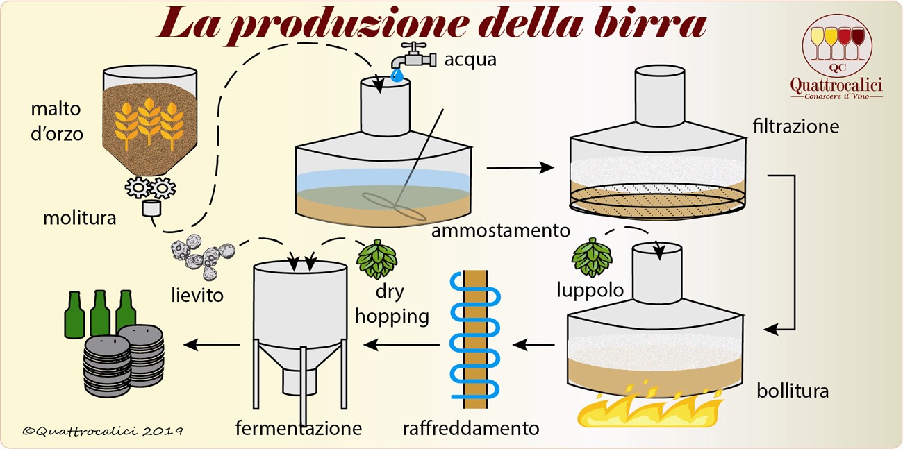 tecnica per produrre la birra