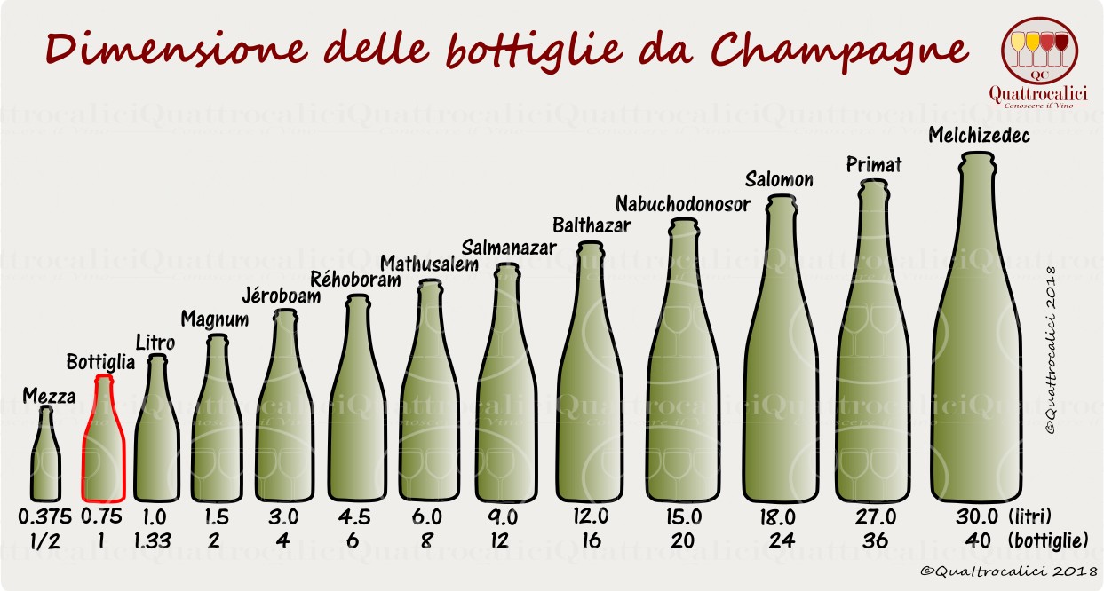 Dimensione delle bottiglie per il vino - Quattrocalici